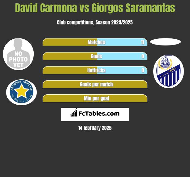 David Carmona vs Giorgos Saramantas h2h player stats