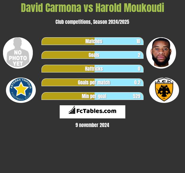 David Carmona vs Harold Moukoudi h2h player stats