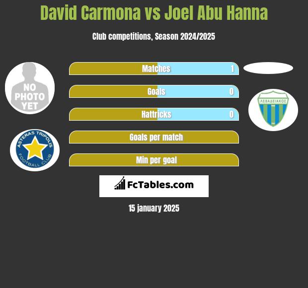 David Carmona vs Joel Abu Hanna h2h player stats