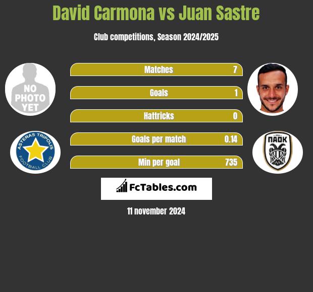 David Carmona vs Juan Sastre h2h player stats