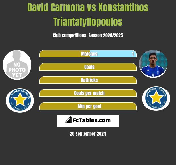 David Carmona vs Konstantinos Triantafyllopoulos h2h player stats