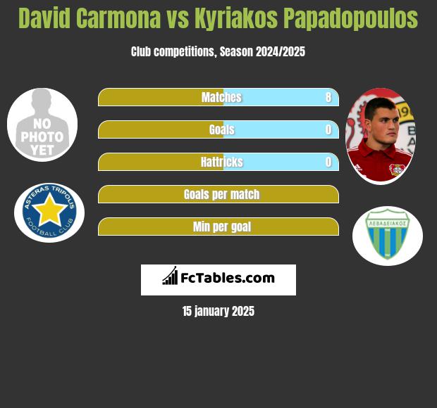 David Carmona vs Kyriakos Papadopoulos h2h player stats