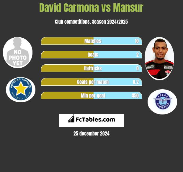 David Carmona vs Mansur h2h player stats