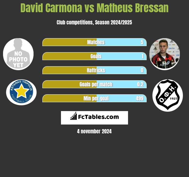 David Carmona vs Matheus Bressan h2h player stats