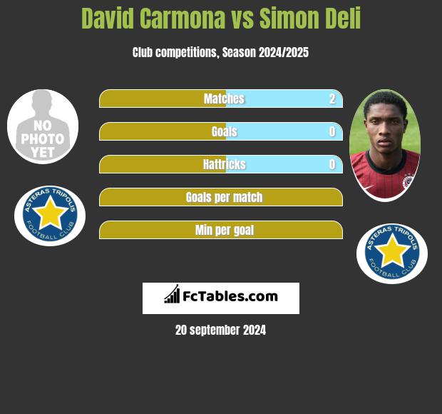 David Carmona vs Simon Deli h2h player stats