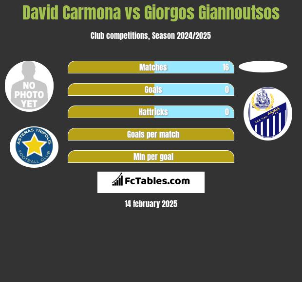 David Carmona vs Giorgos Giannoutsos h2h player stats