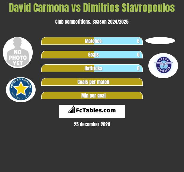 David Carmona vs Dimitrios Stavropoulos h2h player stats