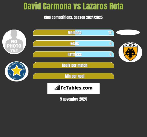 David Carmona vs Lazaros Rota h2h player stats