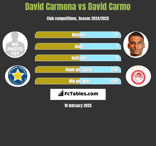 David Carmona vs David Carmo h2h player stats