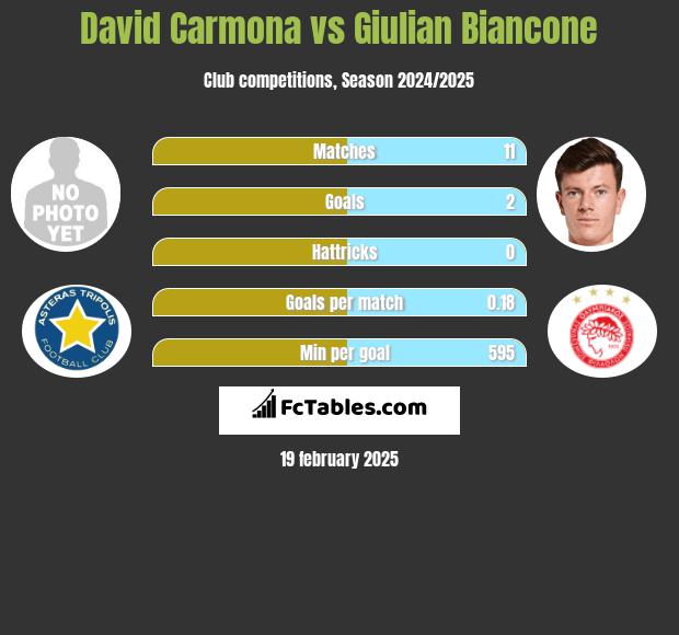 David Carmona vs Giulian Biancone h2h player stats