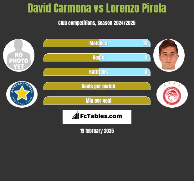 David Carmona vs Lorenzo Pirola h2h player stats