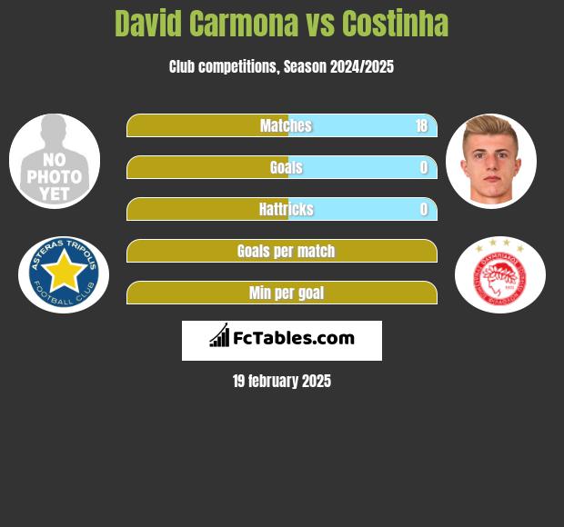 David Carmona vs Costinha h2h player stats