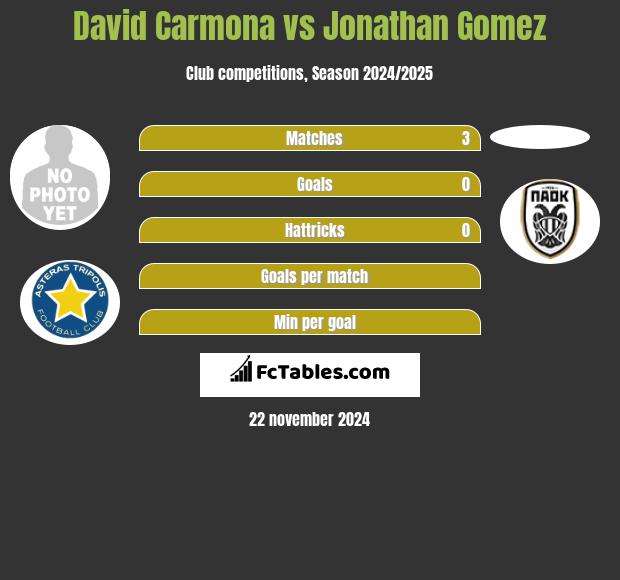 David Carmona vs Jonathan Gomez h2h player stats