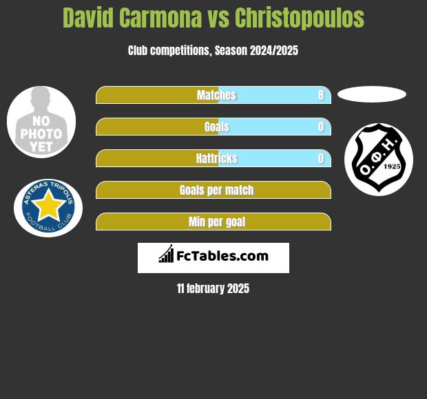 David Carmona vs Christopoulos h2h player stats