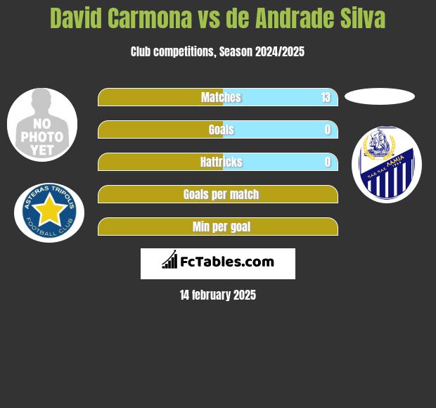 David Carmona vs de Andrade Silva h2h player stats