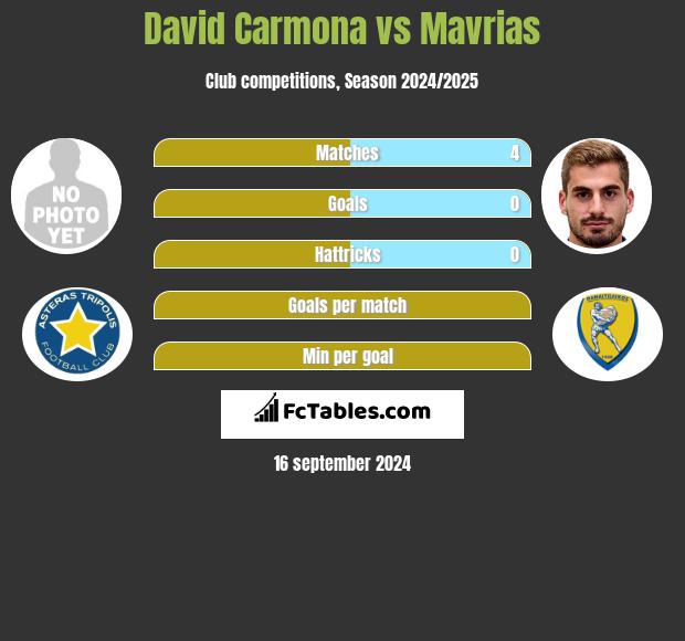 David Carmona vs Mavrias h2h player stats