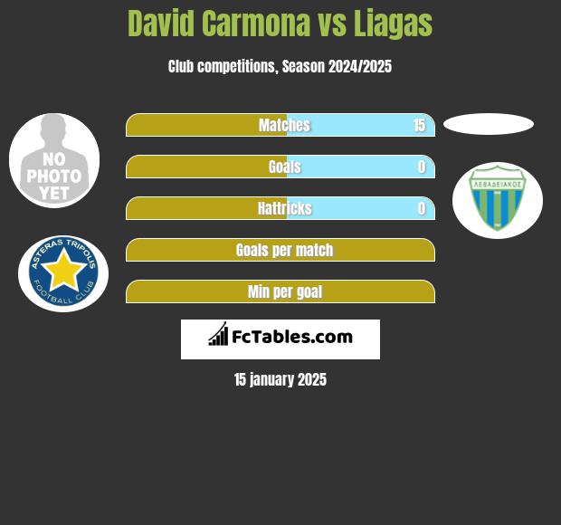 David Carmona vs Liagas h2h player stats