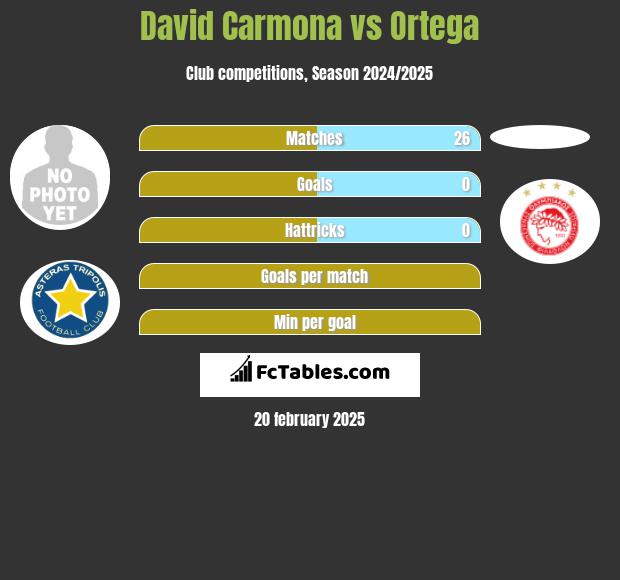 David Carmona vs Ortega h2h player stats