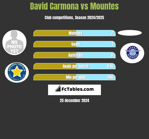 David Carmona vs Mountes h2h player stats