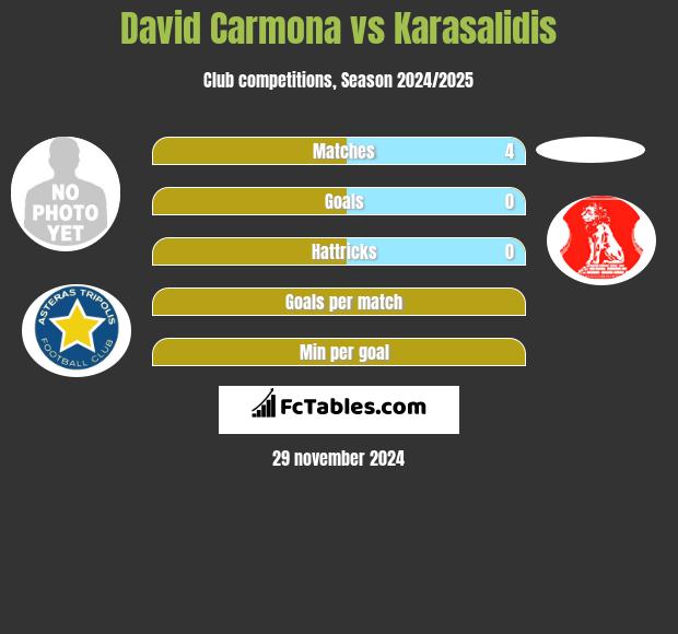 David Carmona vs Karasalidis h2h player stats