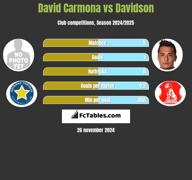 David Carmona vs Davidson h2h player stats