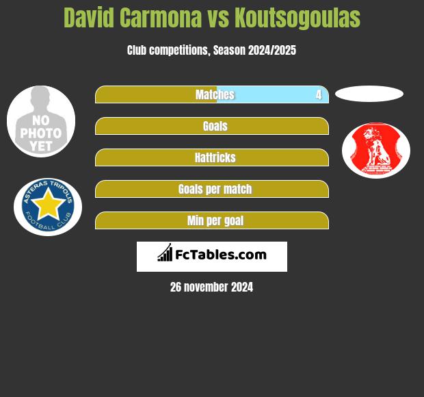 David Carmona vs Koutsogoulas h2h player stats