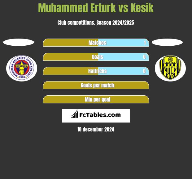 Muhammed Erturk vs Kesik h2h player stats