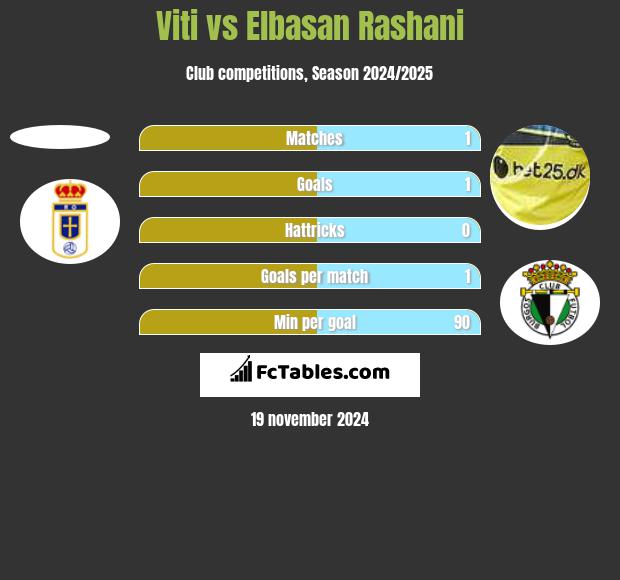 Viti vs Elbasan Rashani h2h player stats