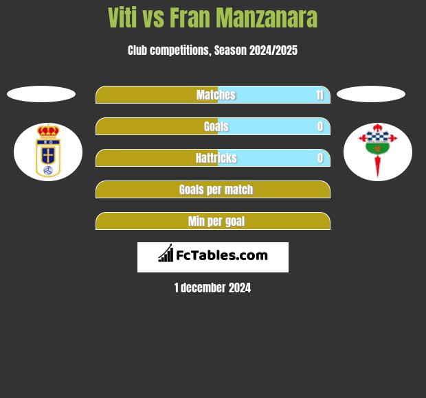 Viti vs Fran Manzanara h2h player stats