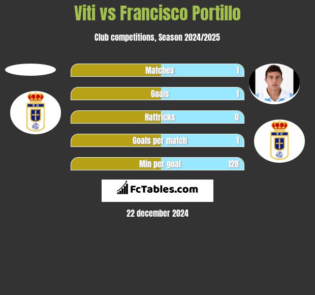 Viti vs Francisco Portillo h2h player stats