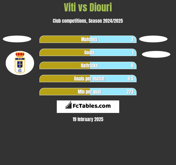 Viti vs Diouri h2h player stats