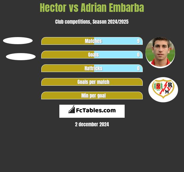 Hector vs Adrian Embarba h2h player stats