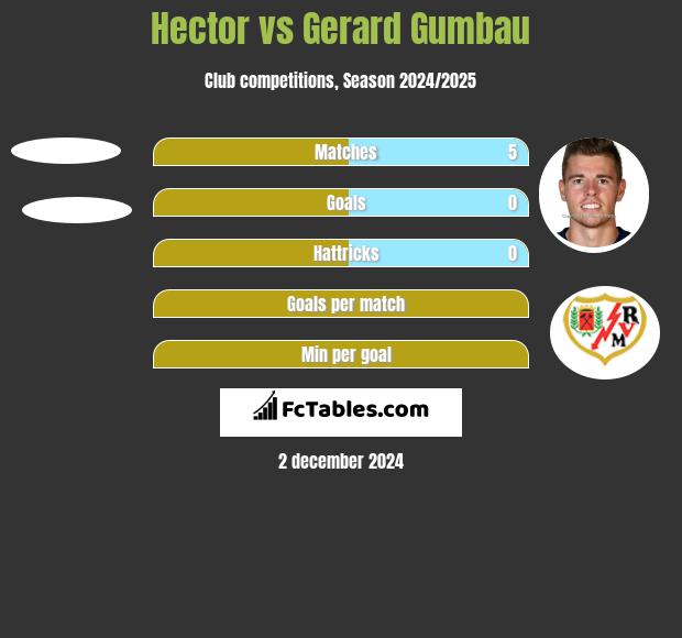 Hector vs Gerard Gumbau h2h player stats