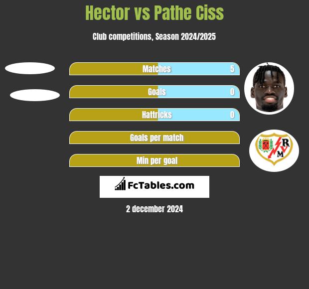 Hector vs Pathe Ciss h2h player stats