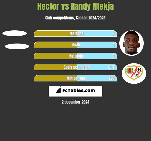 Hector vs Randy Ntekja h2h player stats