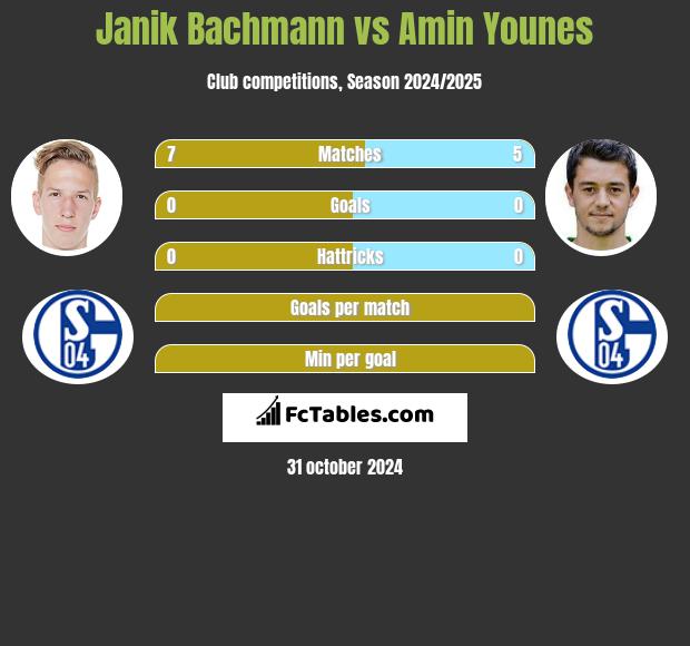 Janik Bachmann vs Amin Younes h2h player stats