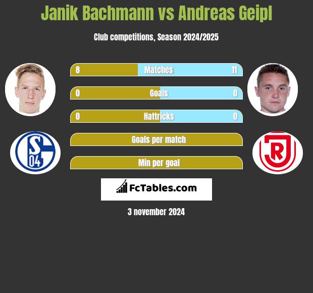 Janik Bachmann vs Andreas Geipl h2h player stats