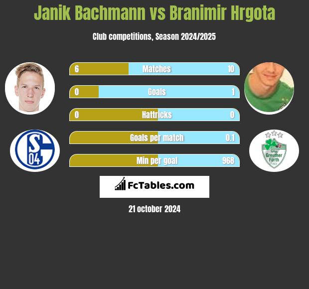 Janik Bachmann vs Branimir Hrgota h2h player stats