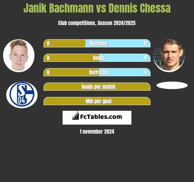 Janik Bachmann vs Dennis Chessa h2h player stats