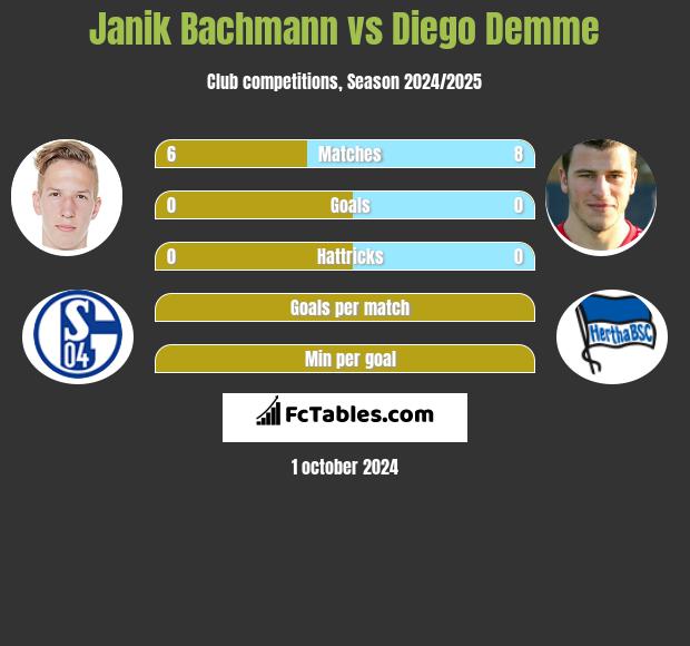 Janik Bachmann vs Diego Demme h2h player stats