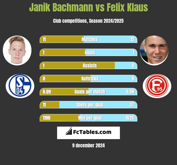 Janik Bachmann vs Felix Klaus h2h player stats