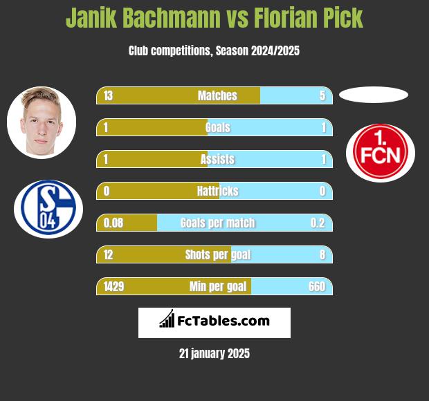 Janik Bachmann vs Florian Pick h2h player stats