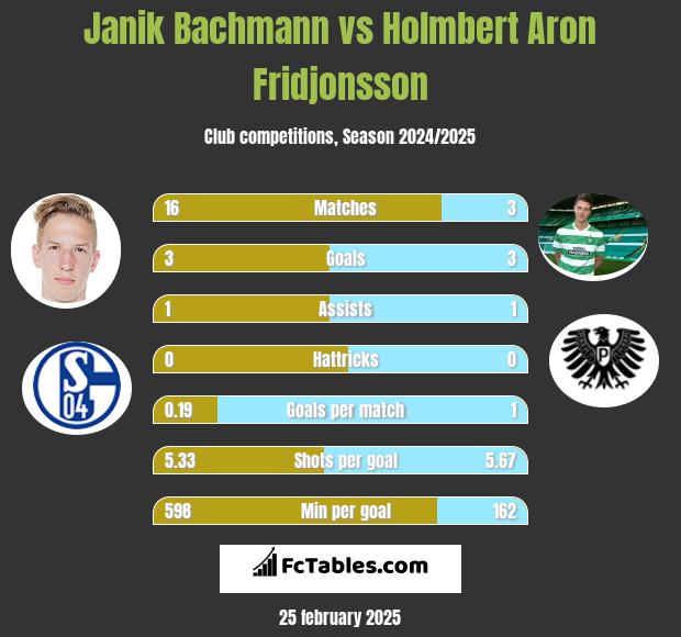 Janik Bachmann vs Holmbert Aron Fridjonsson h2h player stats