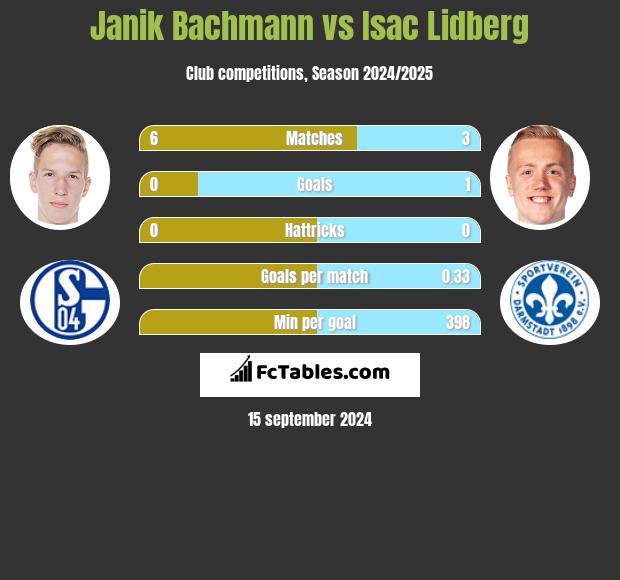 Janik Bachmann vs Isac Lidberg h2h player stats