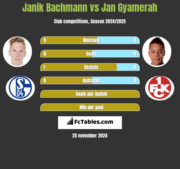 Janik Bachmann vs Jan Gyamerah h2h player stats