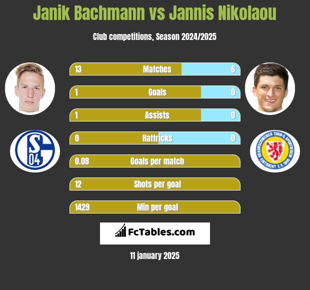 Janik Bachmann vs Jannis Nikolaou h2h player stats