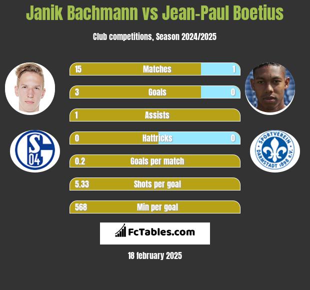 Janik Bachmann vs Jean-Paul Boetius h2h player stats