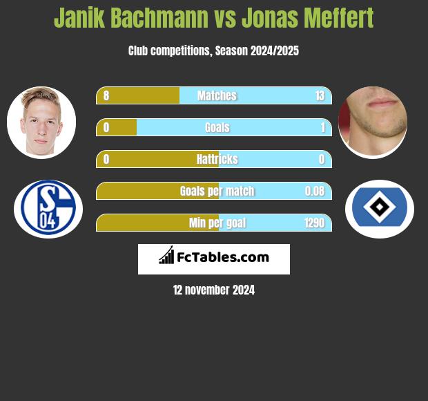 Janik Bachmann vs Jonas Meffert h2h player stats