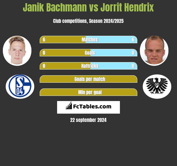 Janik Bachmann vs Jorrit Hendrix h2h player stats