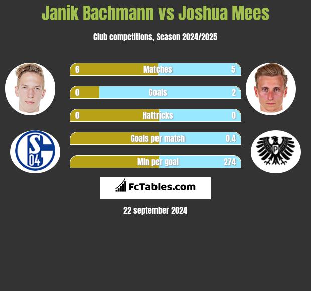 Janik Bachmann vs Joshua Mees h2h player stats